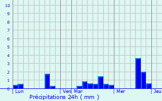 Graphique des précipitations prvues pour Saint-Martin-l