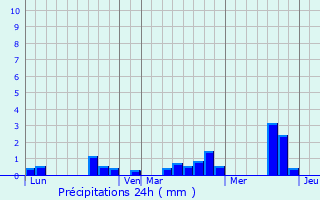 Graphique des précipitations prvues pour Courgeon