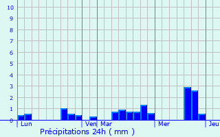 Graphique des précipitations prvues pour Mauves-sur-Huisne