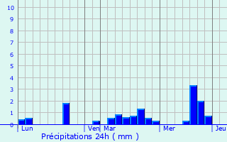 Graphique des précipitations prvues pour Le Grais