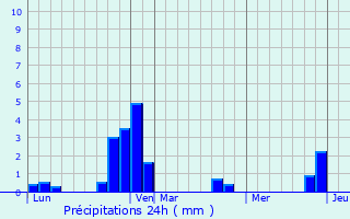 Graphique des précipitations prvues pour La Salette-Fallavaux