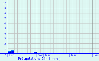 Graphique des précipitations prvues pour Talasani