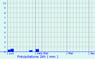 Graphique des précipitations prvues pour Lzign