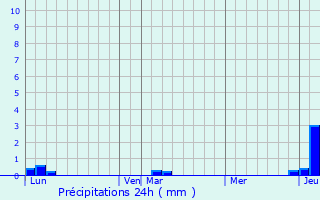 Graphique des précipitations prvues pour Saint-Cosme