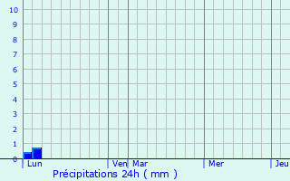 Graphique des précipitations prvues pour Maresch