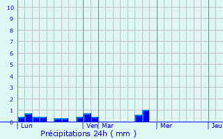 Graphique des précipitations prvues pour Molre