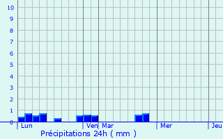 Graphique des précipitations prvues pour Agos-Vidalos