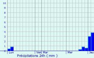 Graphique des précipitations prvues pour Montagny