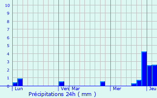 Graphique des précipitations prvues pour Chagnon