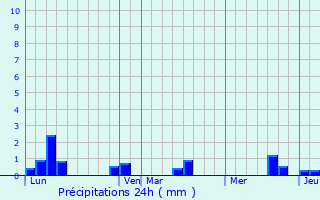 Graphique des précipitations prvues pour Malissard