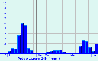 Graphique des précipitations prvues pour Ramonchamp
