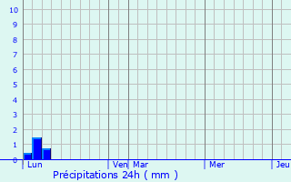 Graphique des précipitations prvues pour Fomerey