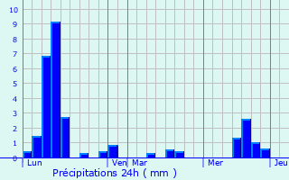 Graphique des précipitations prvues pour Narbief
