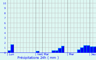 Graphique des précipitations prvues pour Saint-Michel-sur-Rhne