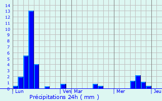 Graphique des précipitations prvues pour Chamsey