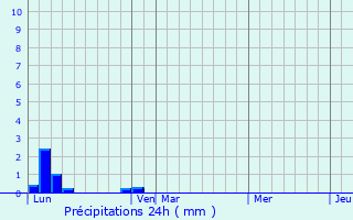 Graphique des précipitations prvues pour Gires