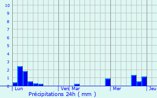 Graphique des précipitations prvues pour Le Chambon-Feugerolles