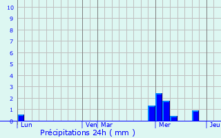 Graphique des précipitations prvues pour La Chapelle-Bton