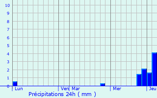 Graphique des précipitations prvues pour Brans