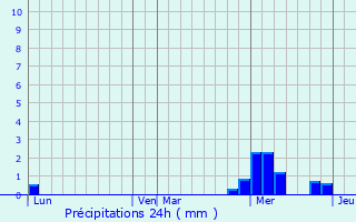 Graphique des précipitations prvues pour Saint-Vincent-la-Chtre