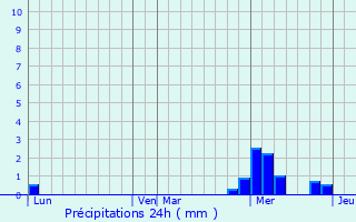 Graphique des précipitations prvues pour Saint-Lger-de-la-Martinire