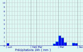 Graphique des précipitations prvues pour Prign