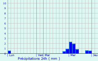 Graphique des précipitations prvues pour Saint-Romans-ls-Melle
