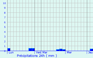 Graphique des précipitations prvues pour Villepreux