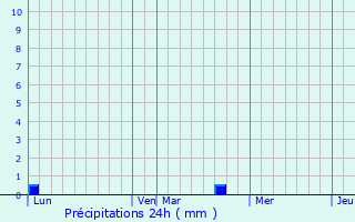 Graphique des précipitations prvues pour Lozzi