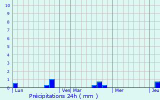 Graphique des précipitations prvues pour Mareil-en-France