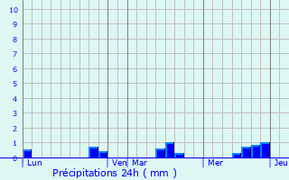 Graphique des précipitations prvues pour Saint-Michel-de-la-Pierre