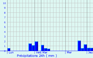 Graphique des précipitations prvues pour Brailly-Cornehotte