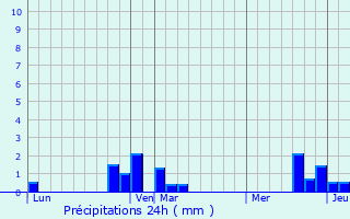 Graphique des précipitations prvues pour Neuilly-le-Dien