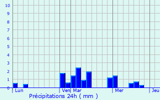 Graphique des précipitations prvues pour Zeinheim