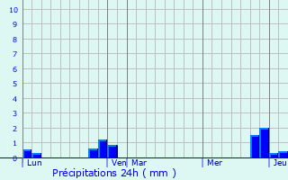Graphique des précipitations prvues pour Les Sept Laux