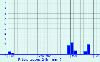 Graphique des précipitations prvues pour Saint-Jean-de-Thouars