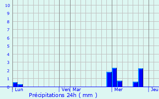 Graphique des précipitations prvues pour Saint-Lger-de-Montbrun