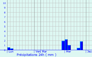 Graphique des précipitations prvues pour Tessonnire