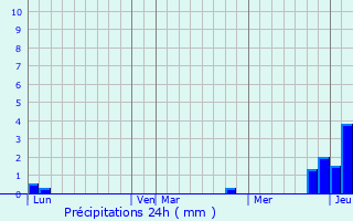 Graphique des précipitations prvues pour Serre-les-Moulires