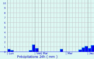 Graphique des précipitations prvues pour Oberlarg