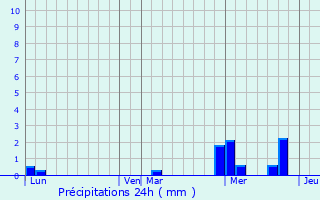 Graphique des précipitations prvues pour Tourtenay