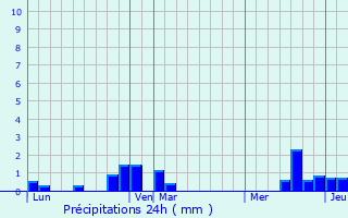 Graphique des précipitations prvues pour Moyenneville