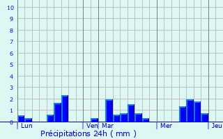 Graphique des précipitations prvues pour Perriers-en-Beauficel