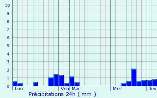 Graphique des précipitations prvues pour Miannay