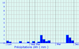 Graphique des précipitations prvues pour Boulleville