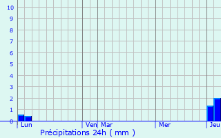 Graphique des précipitations prvues pour Saint-Bonnet-de-Vieille-Vigne