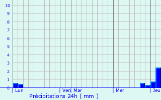 Graphique des précipitations prvues pour Arc-sous-Montenot