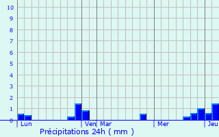 Graphique des précipitations prvues pour Riespach