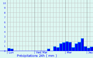 Graphique des précipitations prvues pour Rouvres-en-Xaintois