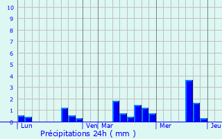 Graphique des précipitations prvues pour Soligny-la-Trappe